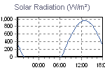 Today's Solar Graph Thumbnail