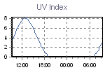 Daily UV Graph Thumbnail