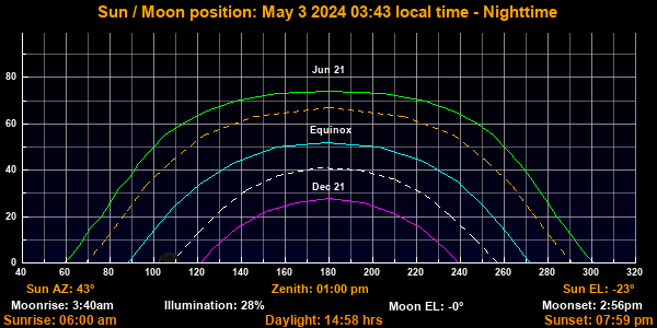 Sun Moon Position Graph