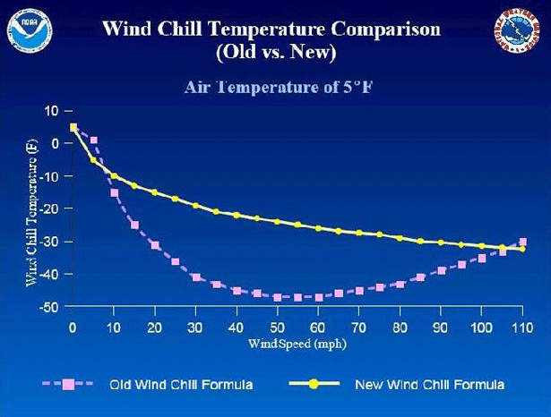 Old Wind Chill Chart