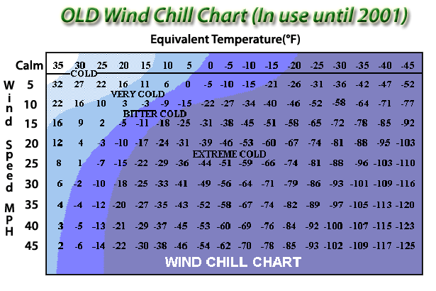 Cycling Wind Chill Chart