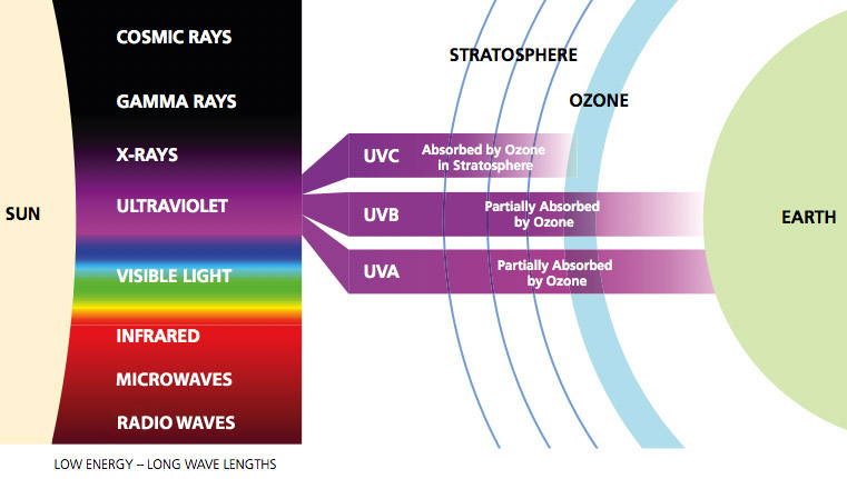 Ultraviolet Radiation(UV)