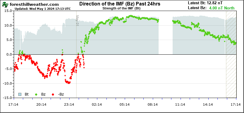 Graph - Strength of the IMF (Bt) Past 24hrs